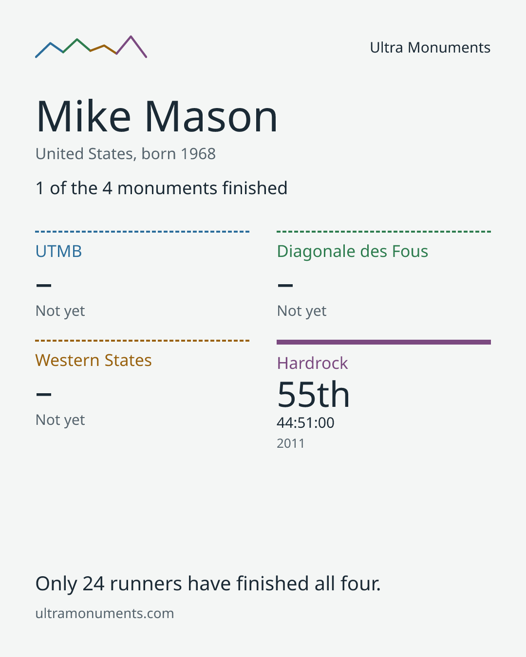 Results card for Mike Mason