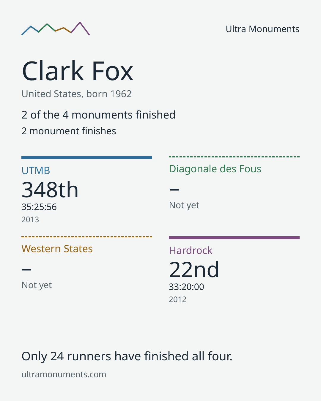 Results card for Clark Fox