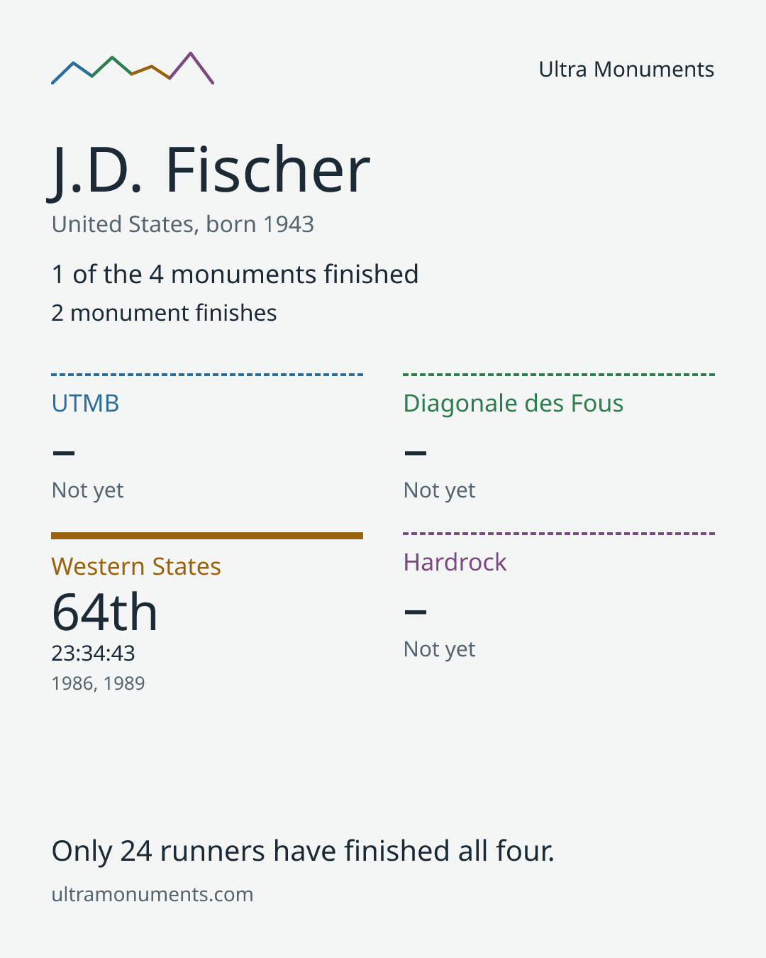 Results card for J.D. Fischer