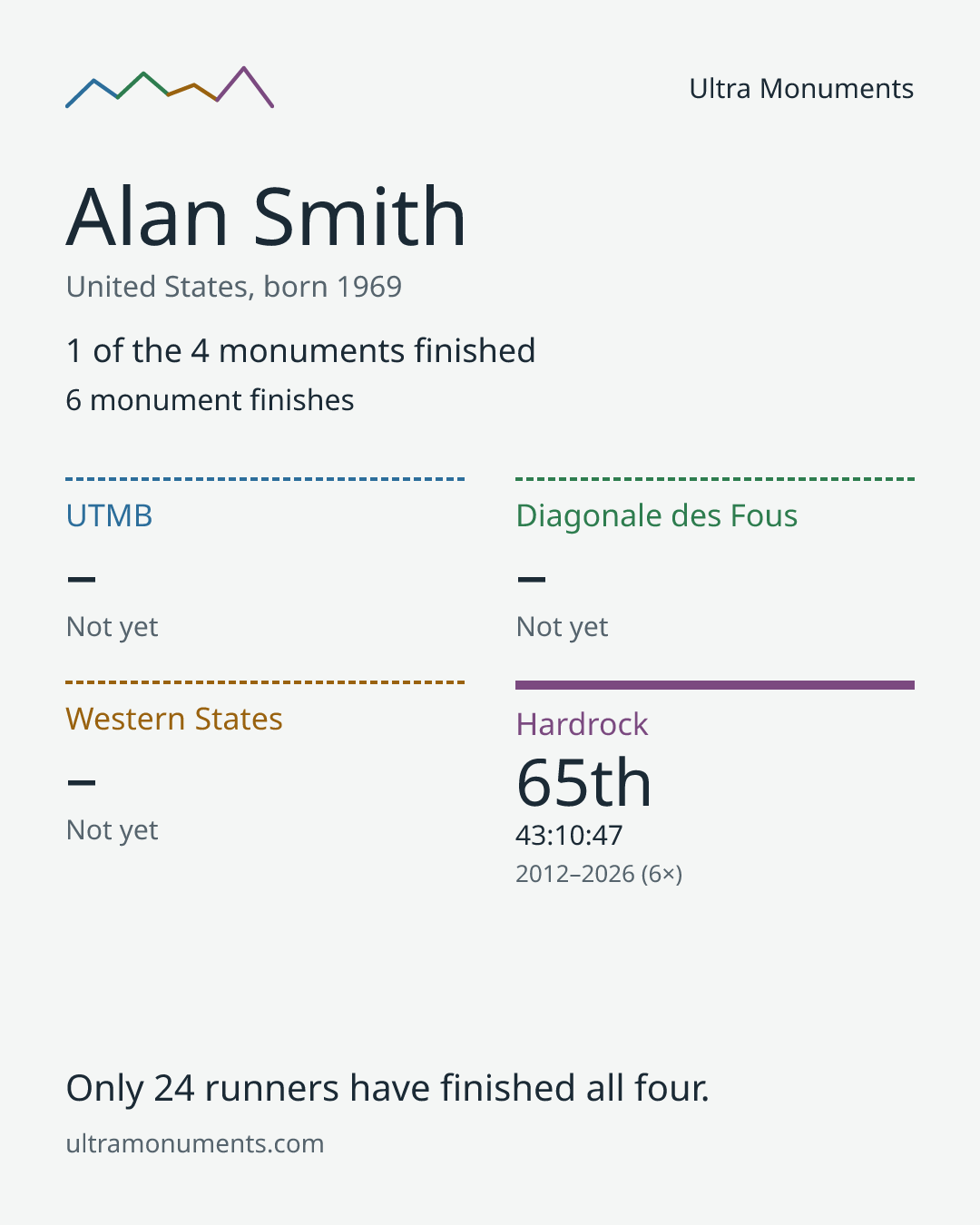 Results card for Alan Smith