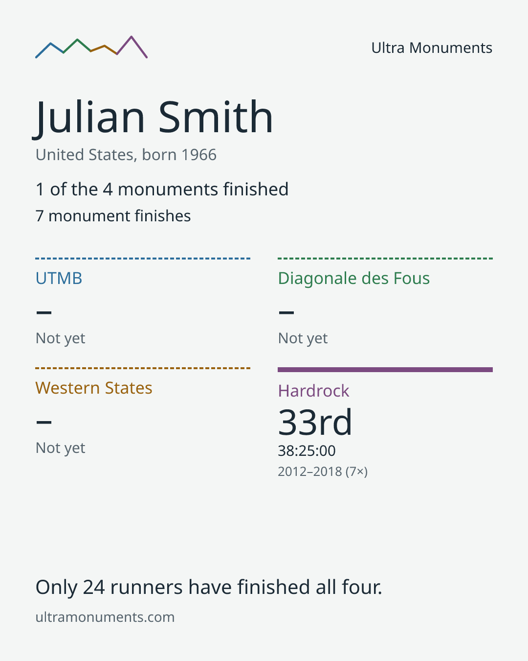 Results card for Julian Smith