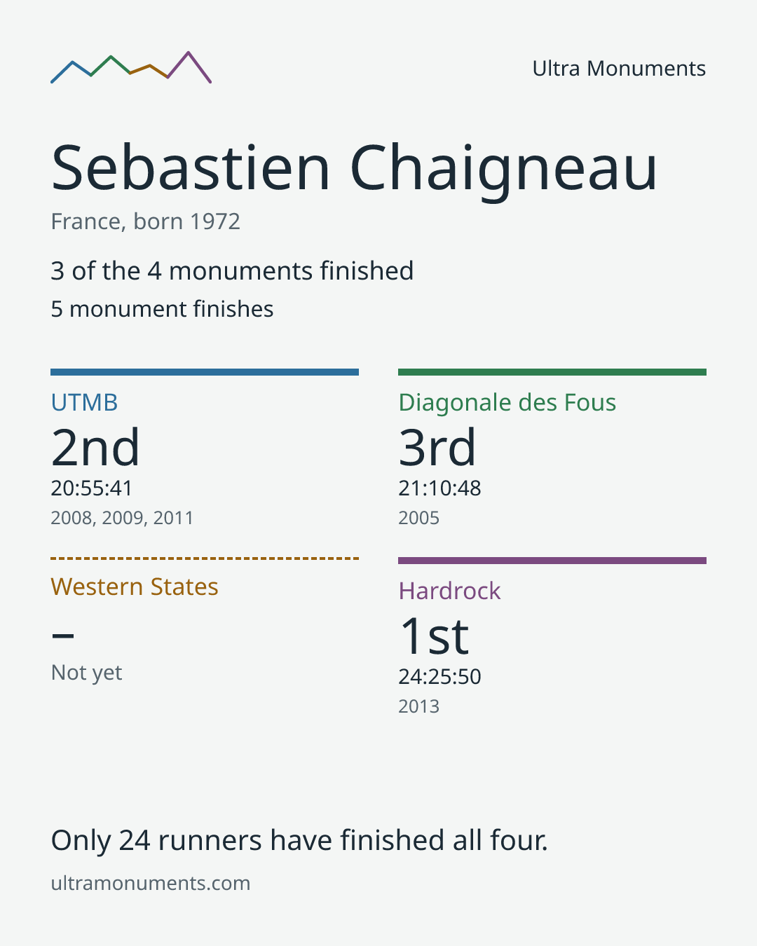 Results card for Sebastien Chaigneau