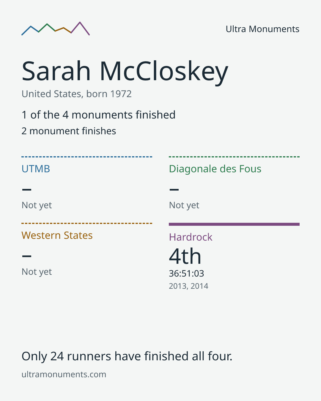 Results card for Sarah McCloskey