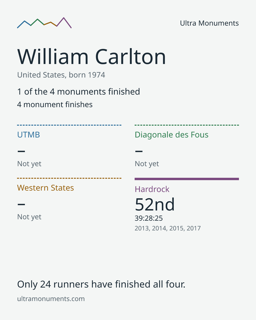 Results card for William Carlton