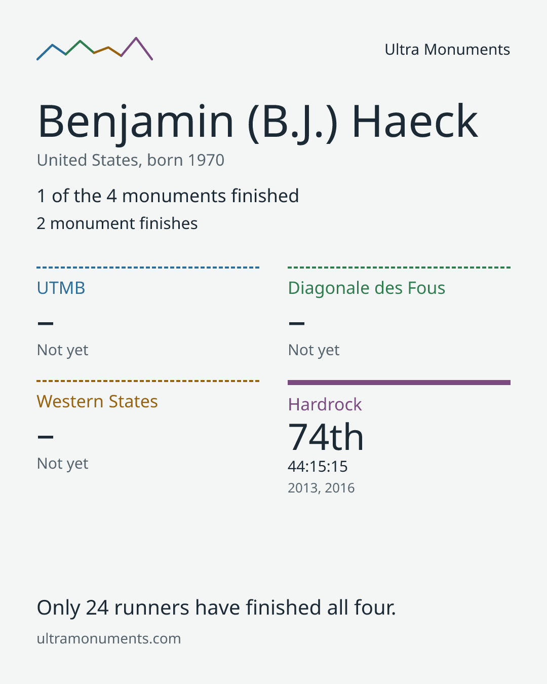 Results card for Benjamin (B.J.) Haeck