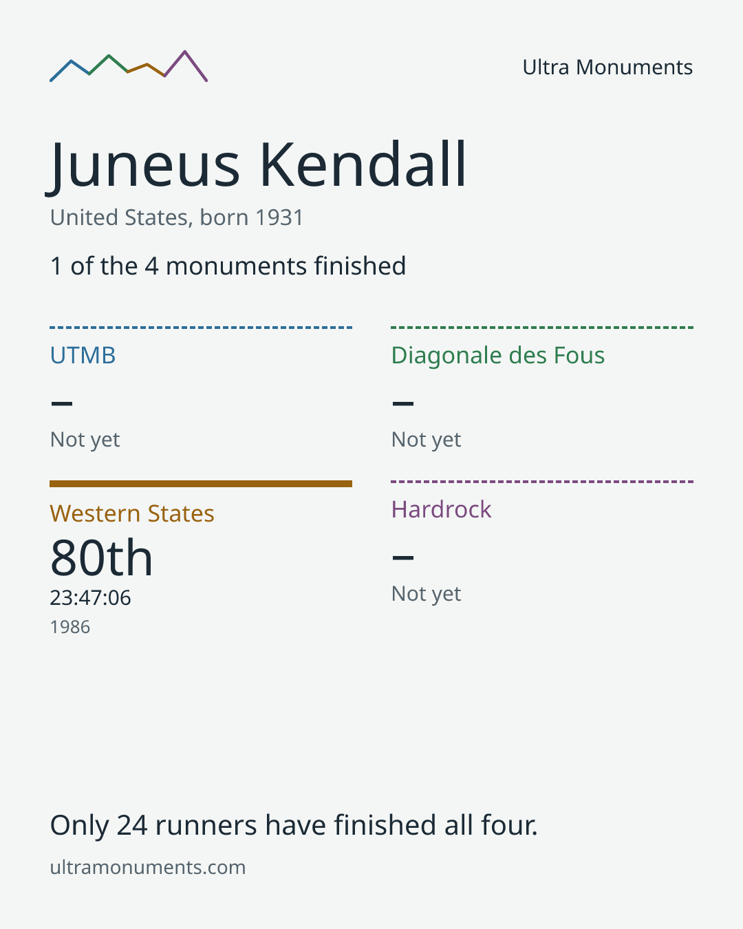 Results card for Juneus Kendall