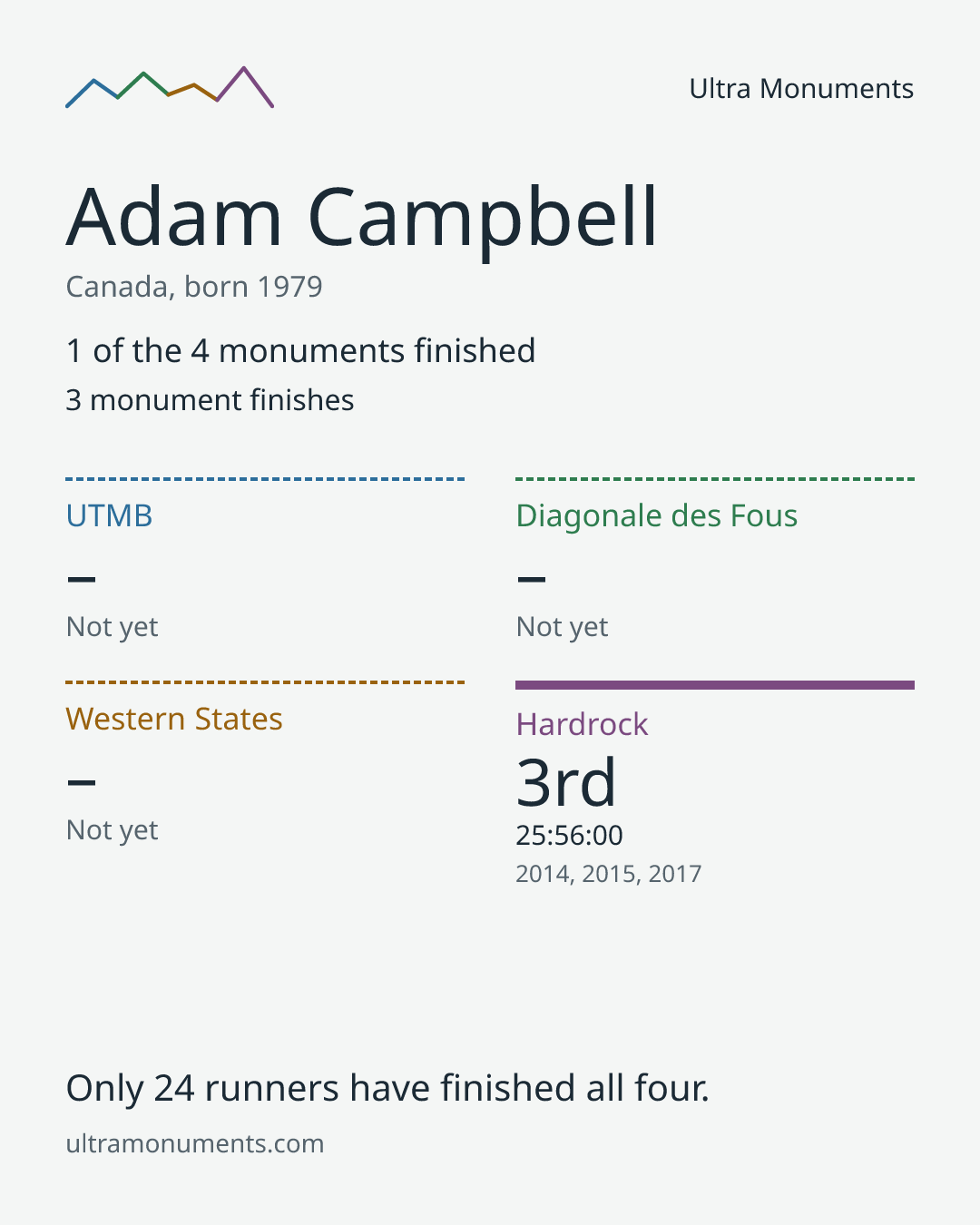 Results card for Adam Campbell
