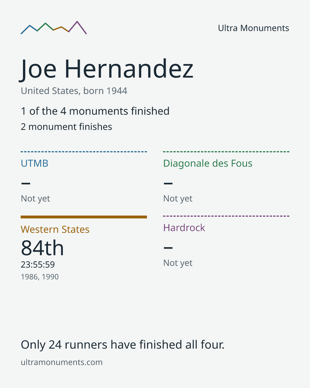 Results card for Joe Hernandez
