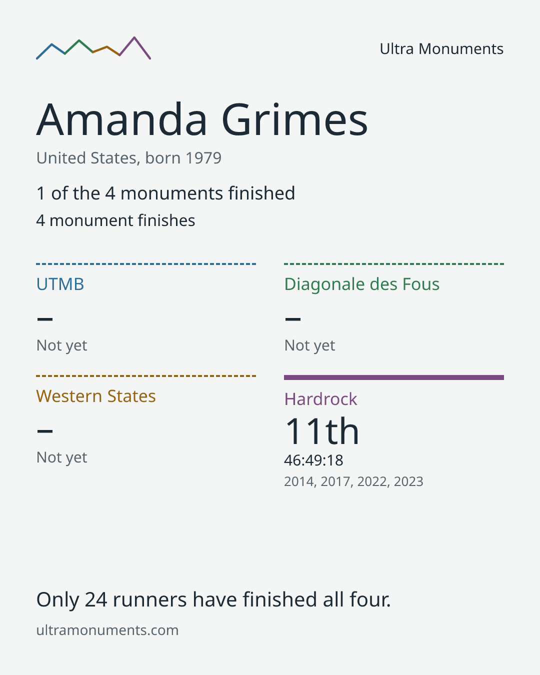 Results card for Amanda Grimes