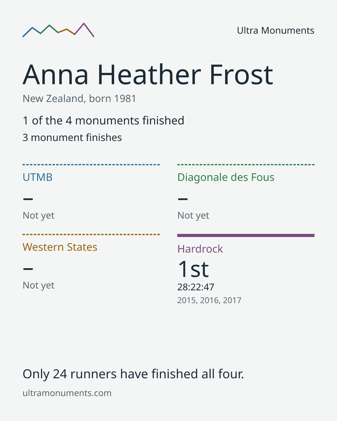 Results card for Anna Heather Frost