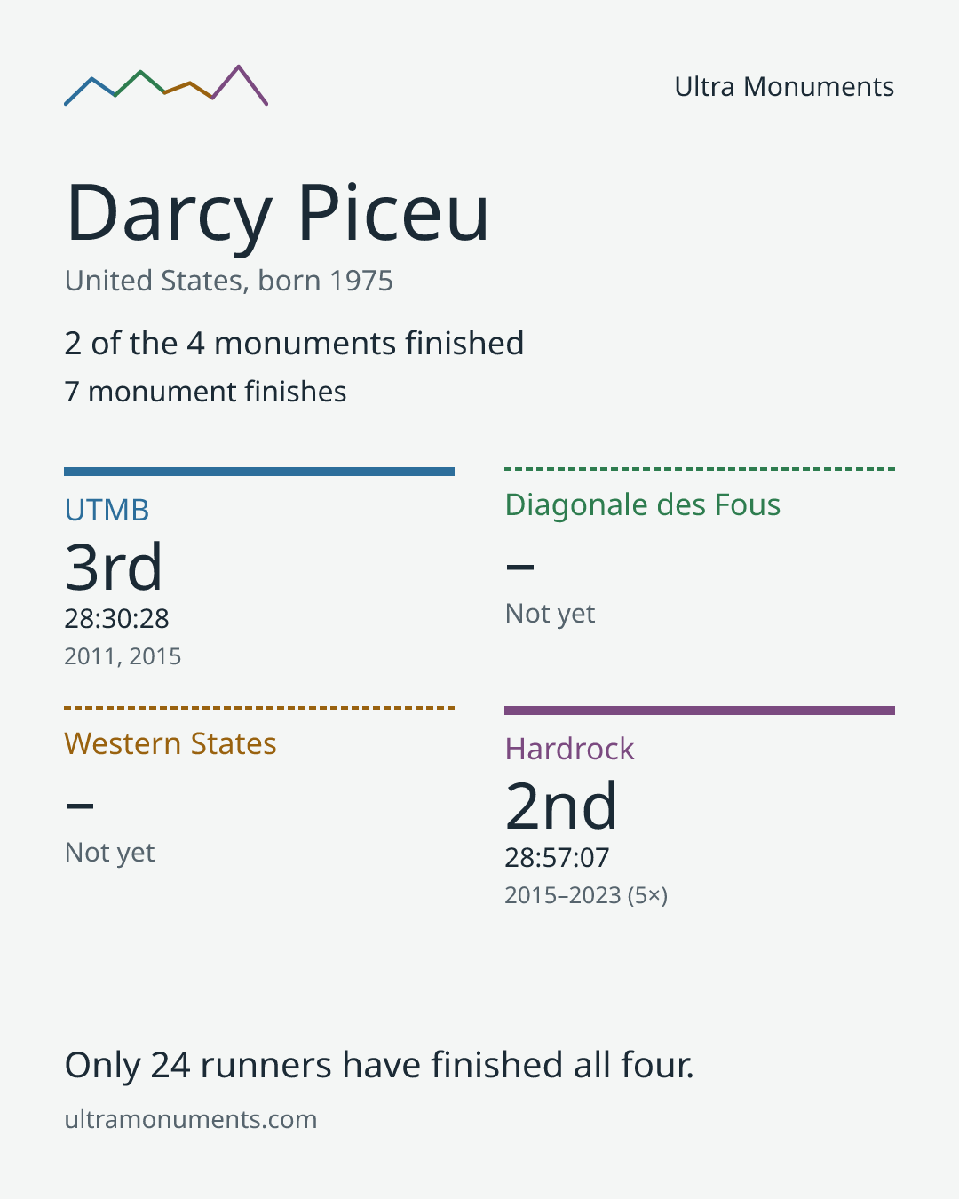 Results card for Darcy Piceu