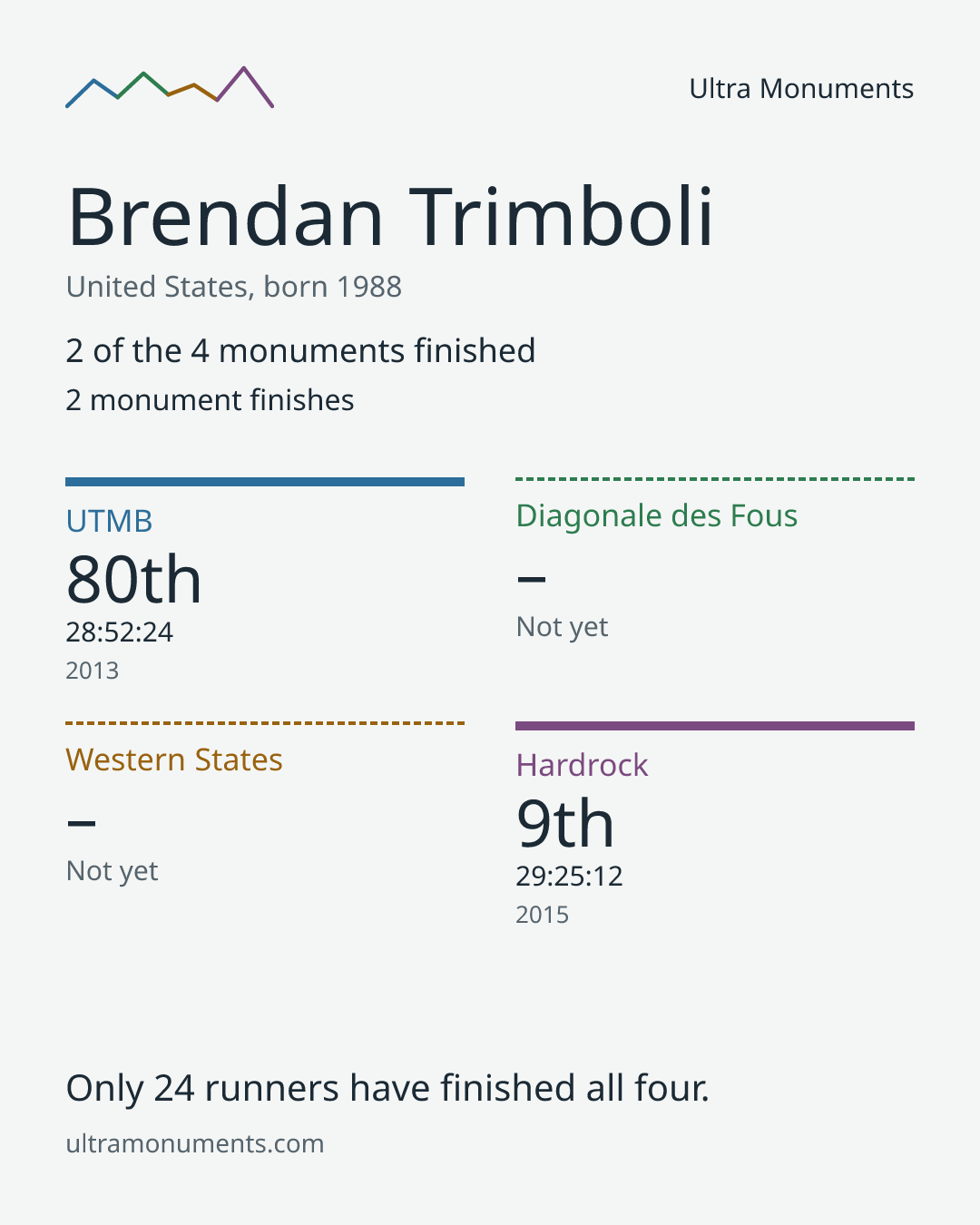 Results card for Brendan Trimboli