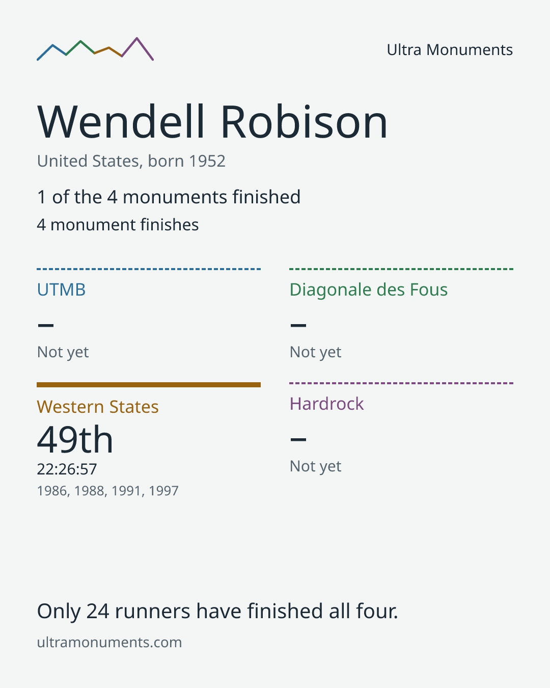 Results card for Wendell Robison