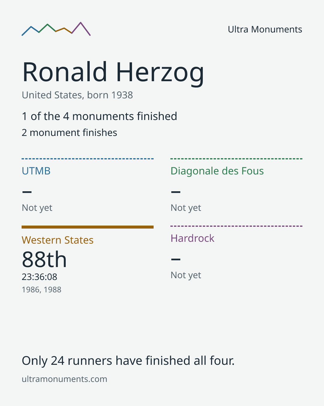 Results card for Ronald Herzog
