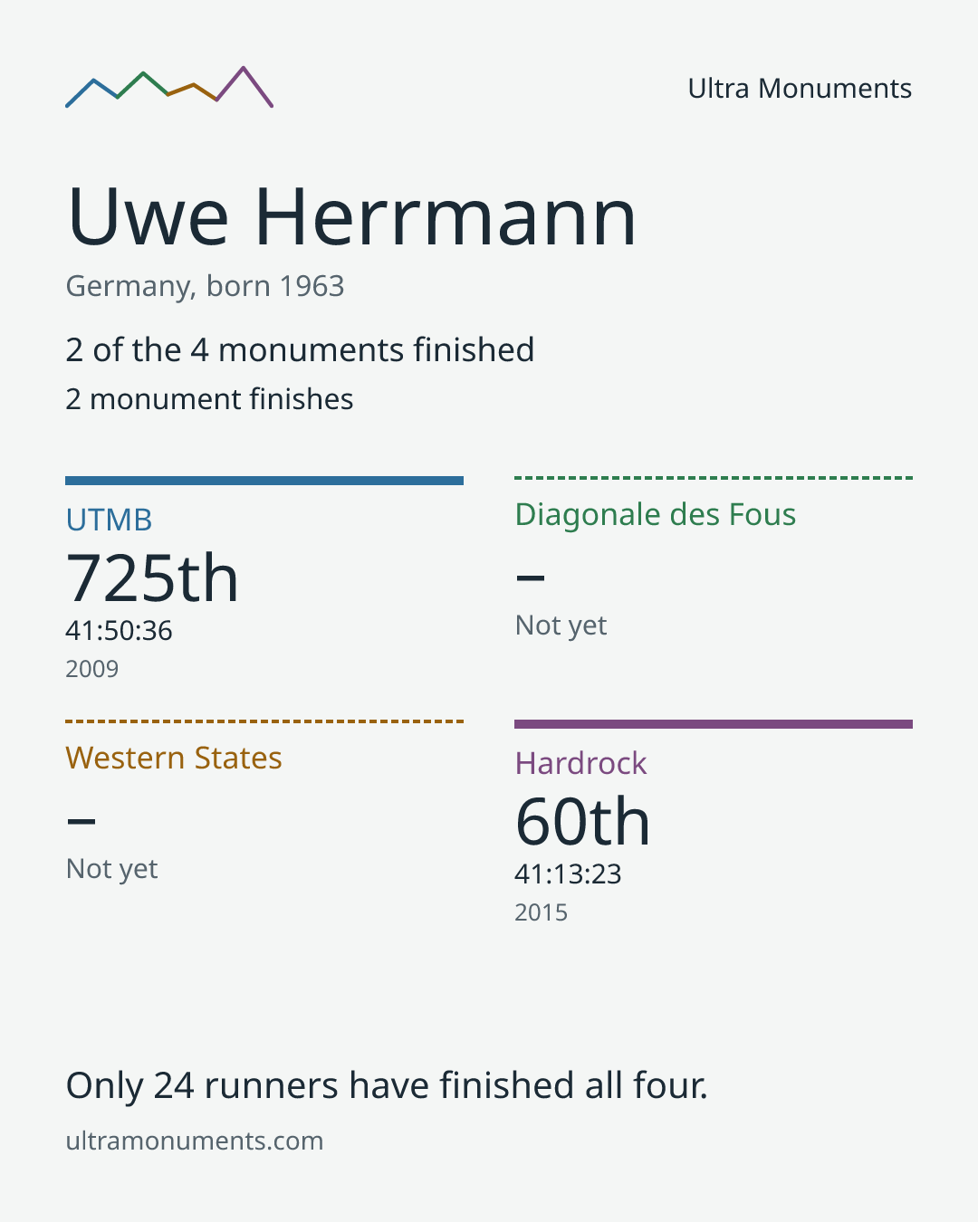 Results card for Uwe Herrmann