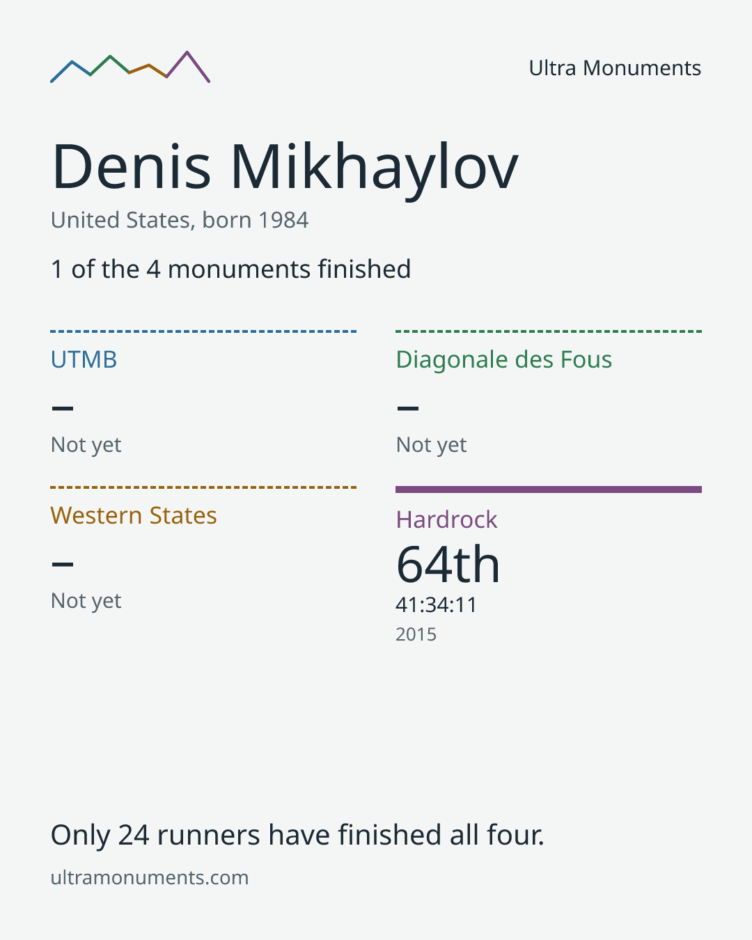 Results card for Denis Mikhaylov