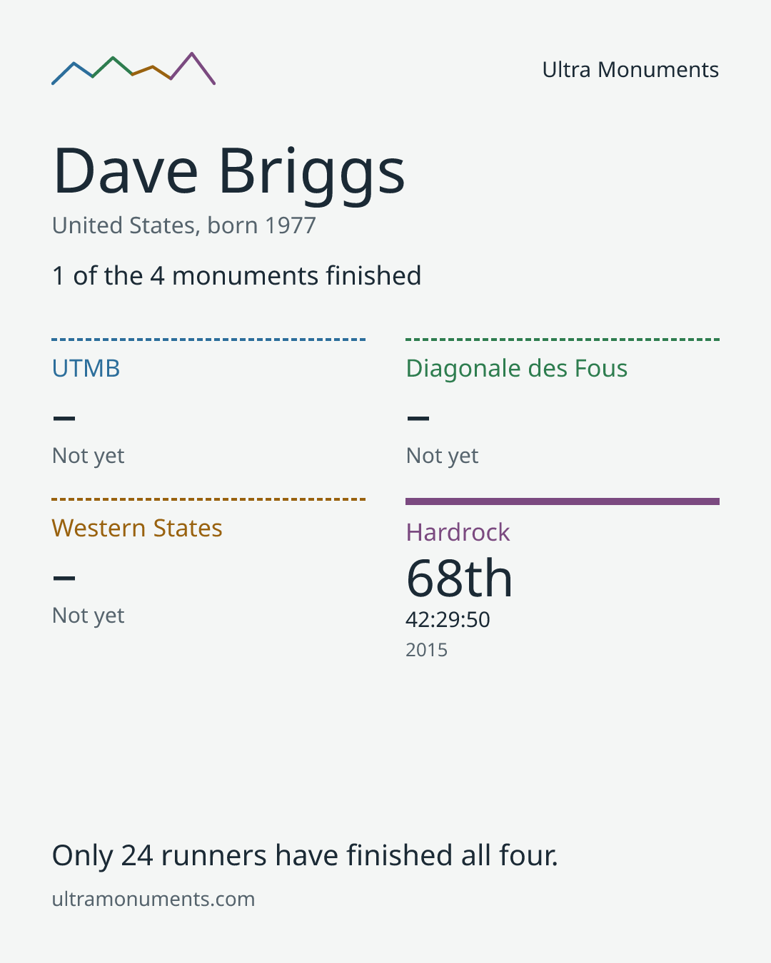 Results card for Dave Briggs
