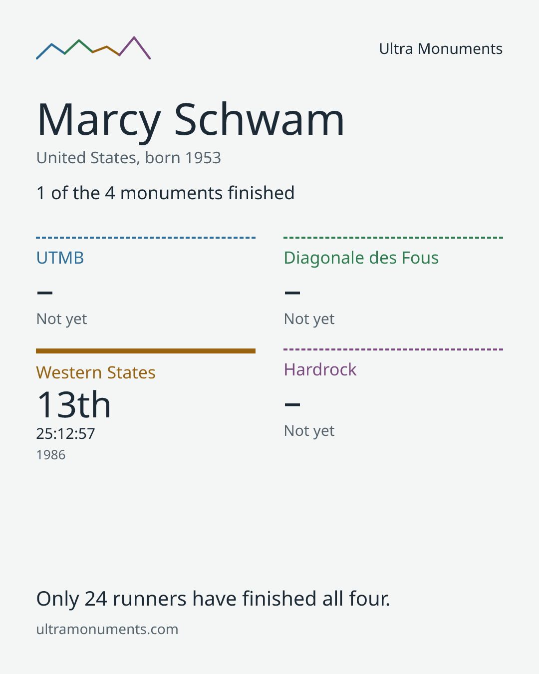 Results card for Marcy Schwam