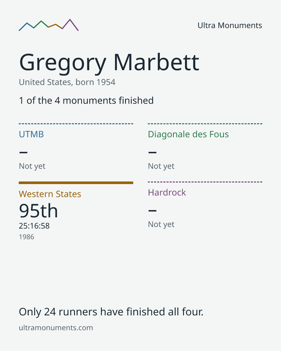 Results card for Gregory Marbett