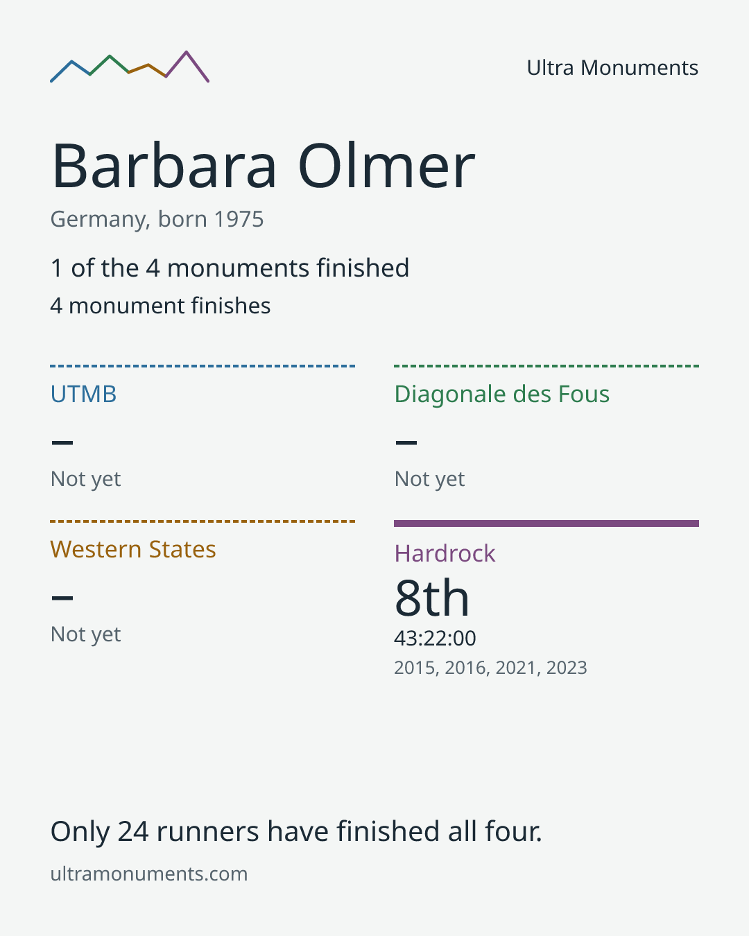 Results card for Barbara Olmer