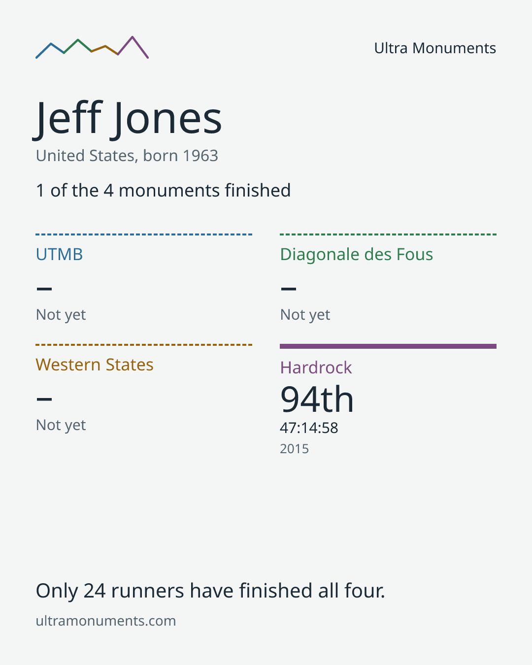 Results card for Jeff Jones