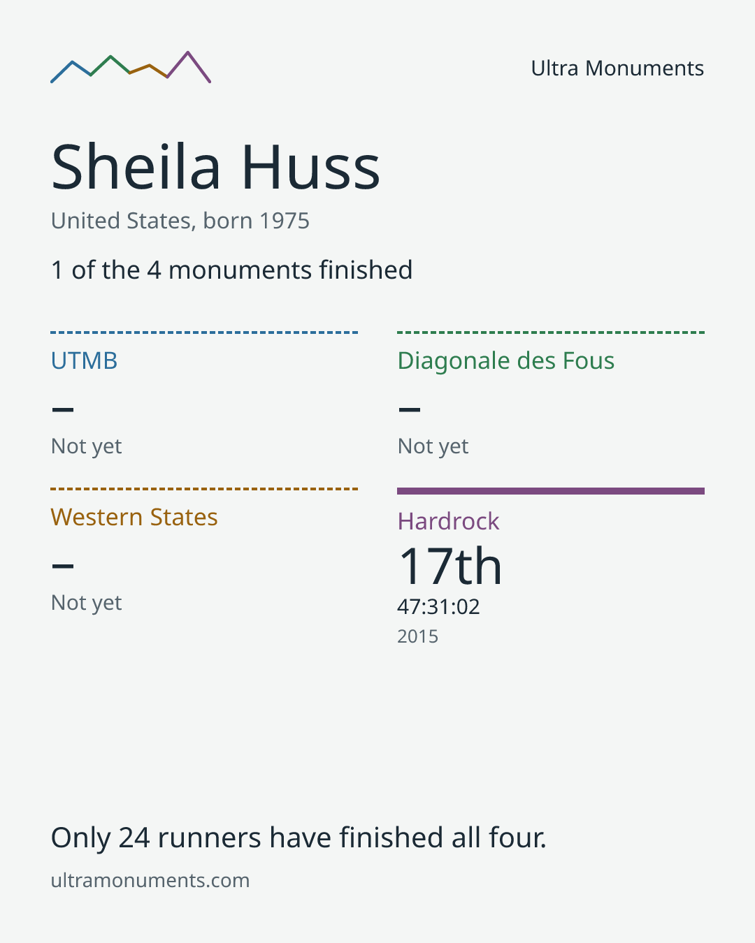 Results card for Sheila Huss