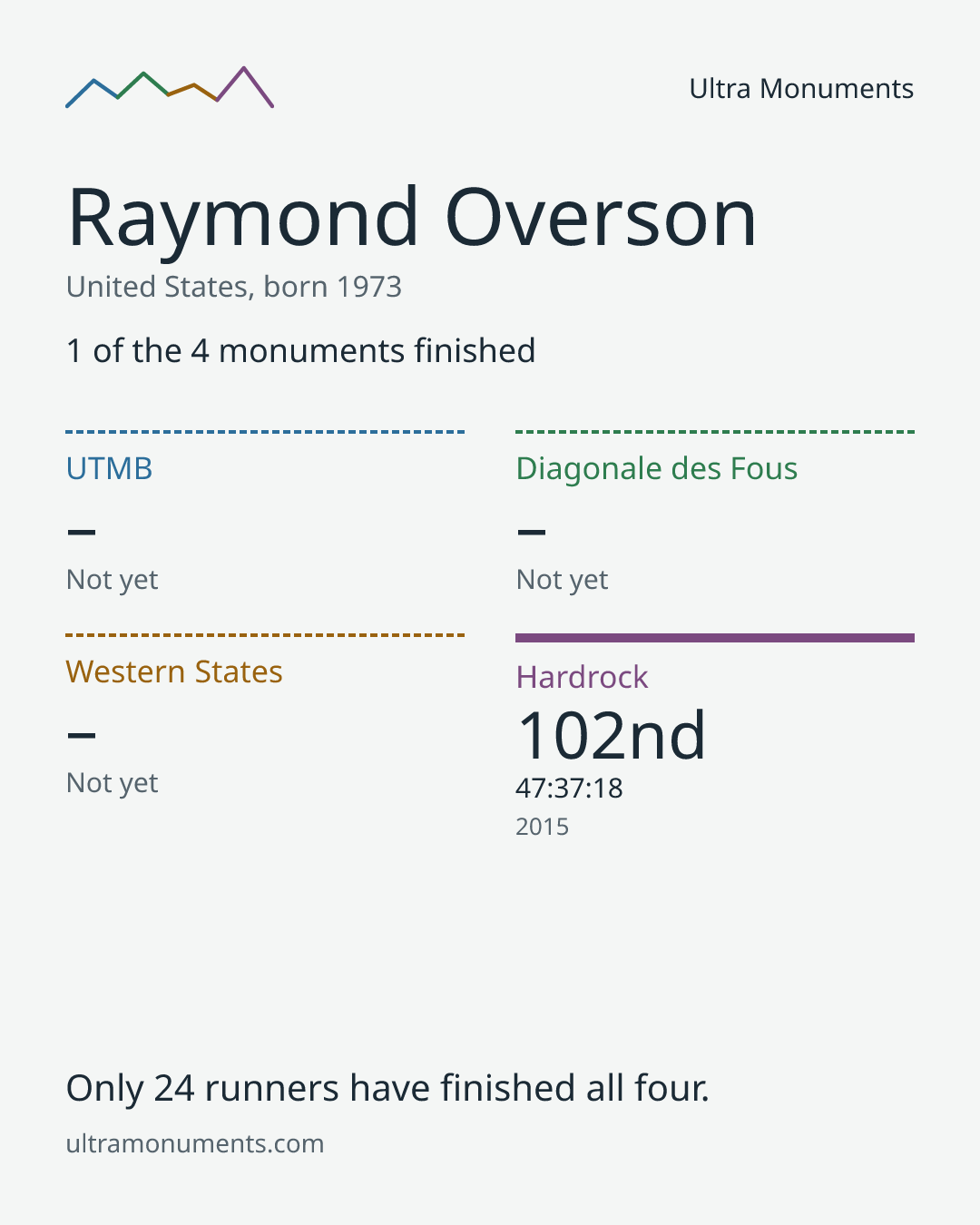 Results card for Raymond Overson