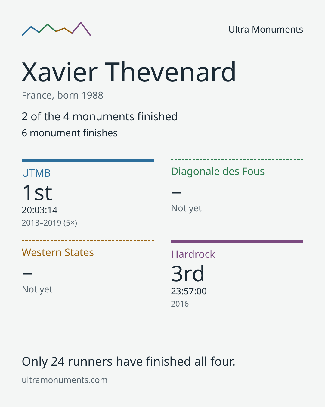 Results card for Xavier Thevenard