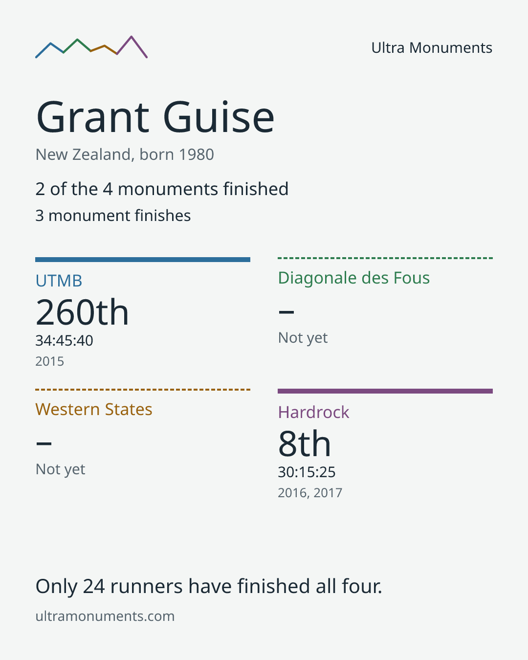 Results card for Grant Guise