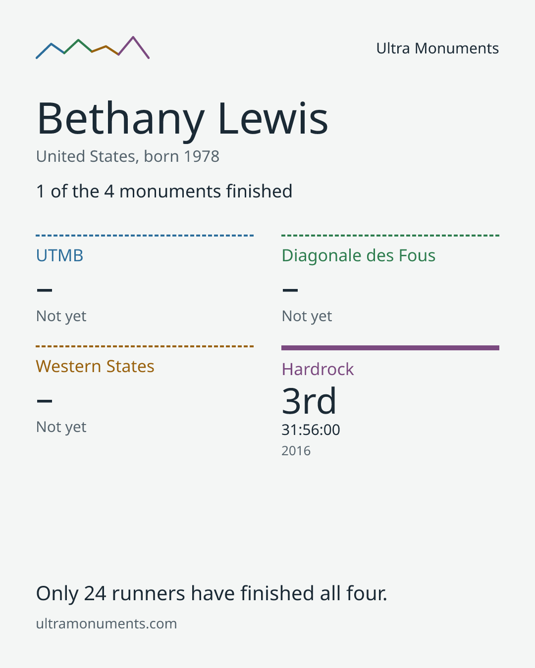 Results card for Bethany Lewis