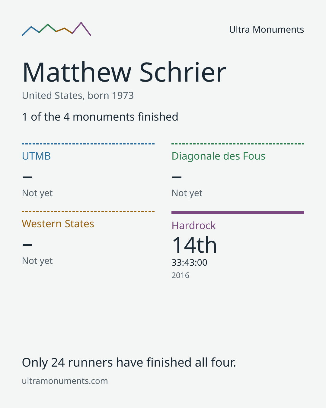 Results card for Matthew Schrier
