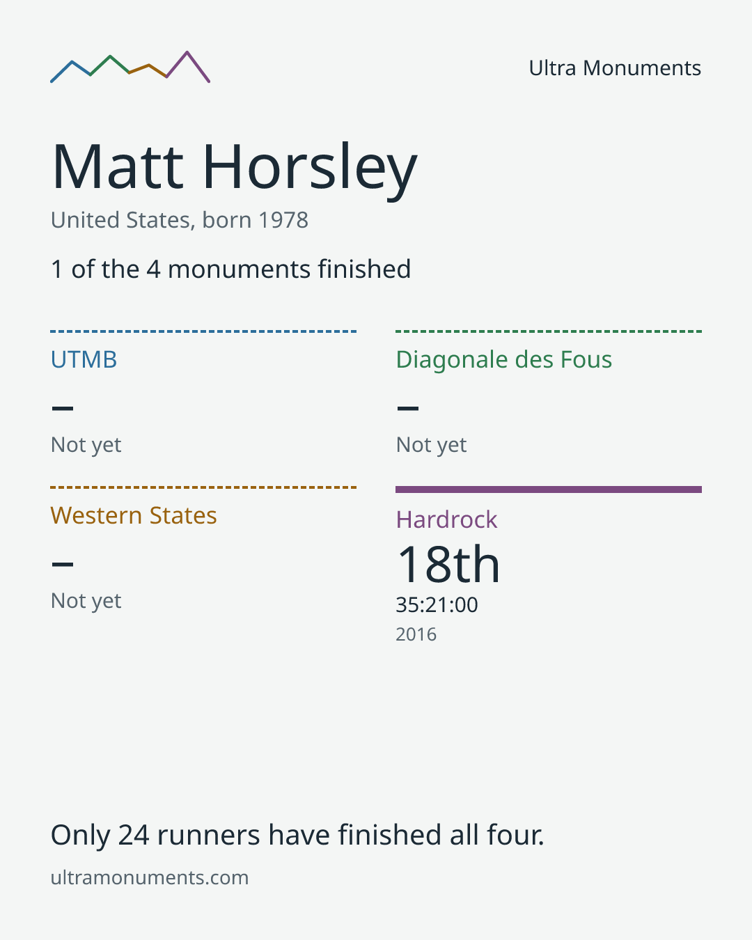 Results card for Matt Horsley