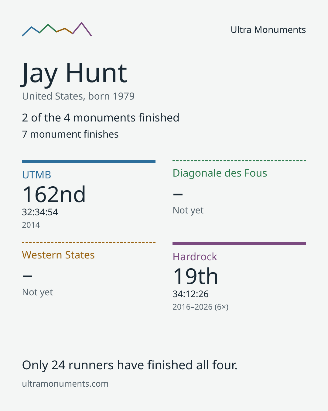 Results card for Jay Hunt