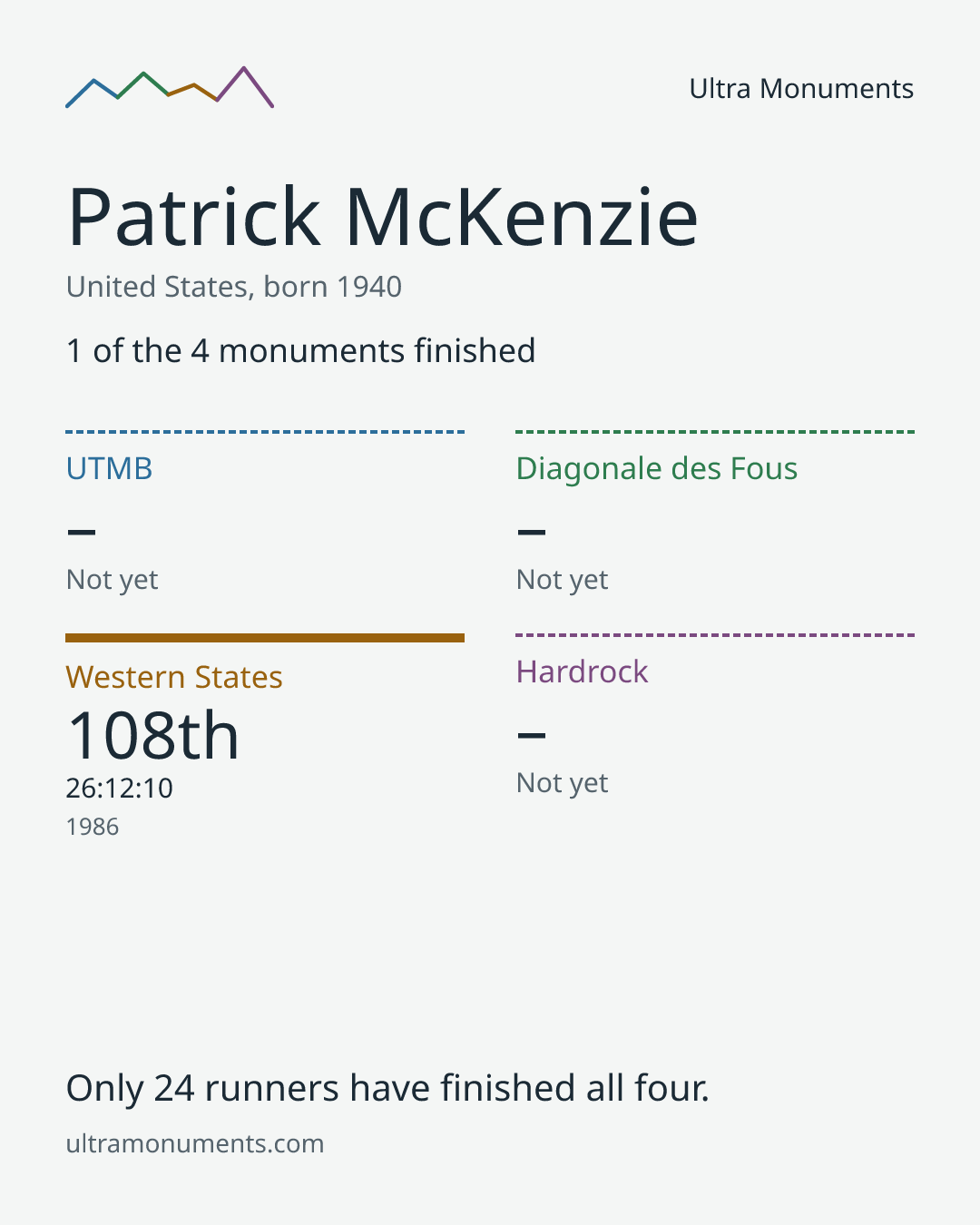 Results card for Patrick McKenzie