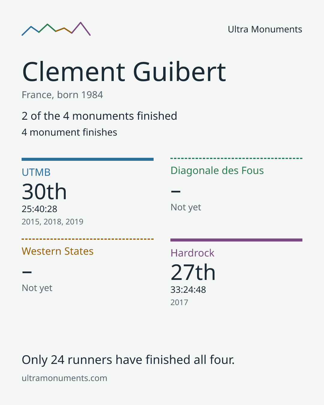 Results card for Clement Guibert