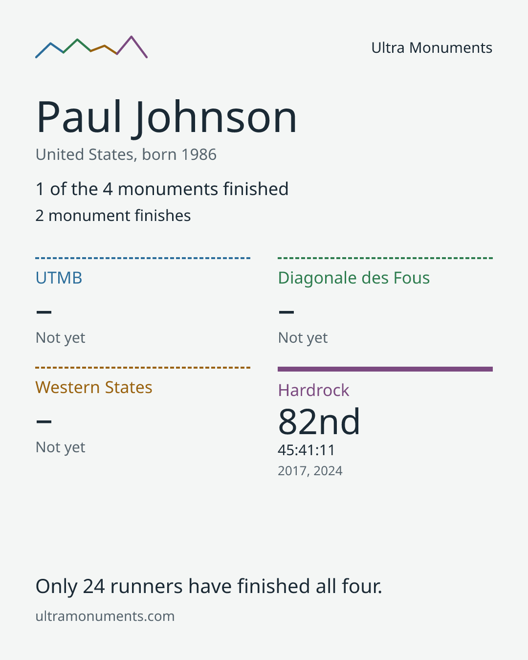 Results card for Paul Johnson