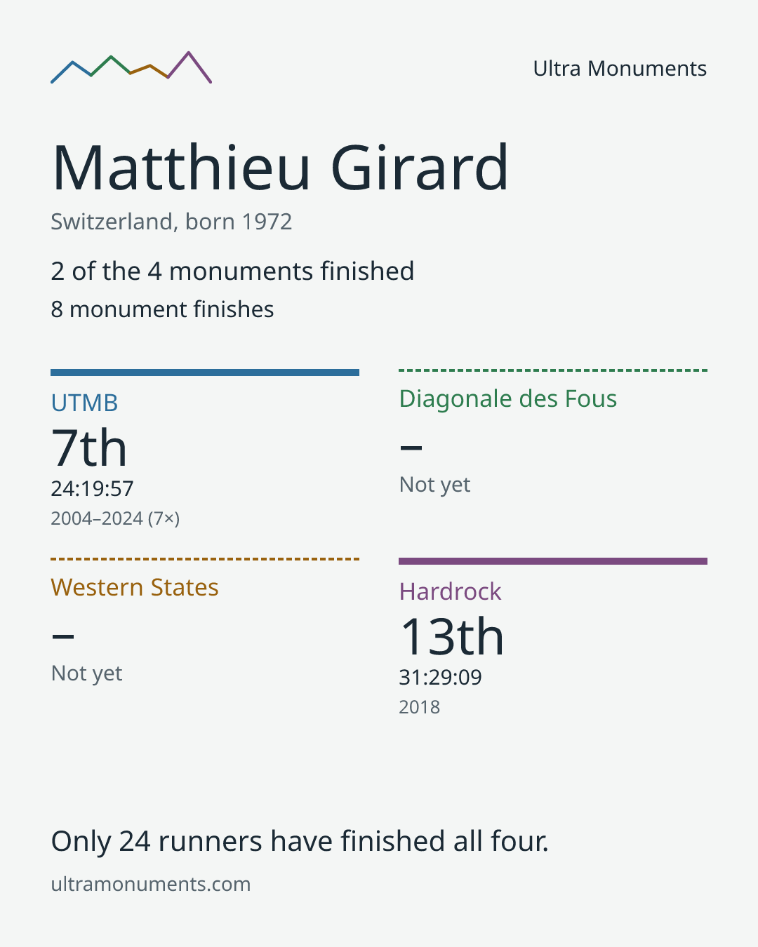 Results card for Matthieu Girard
