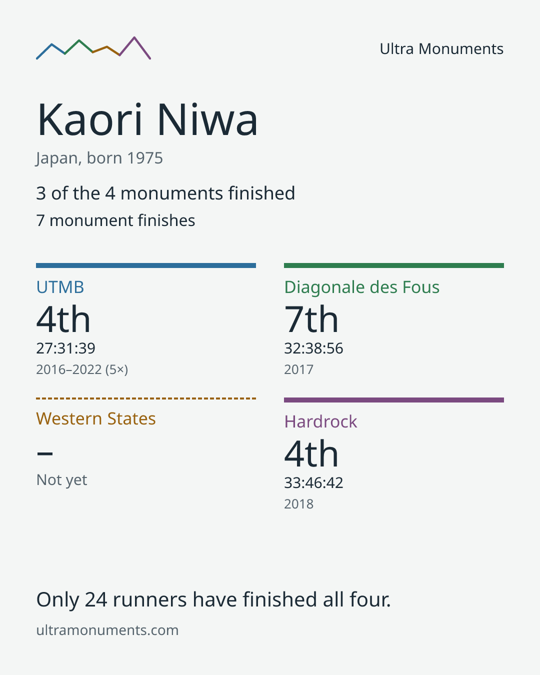 Results card for Kaori Niwa