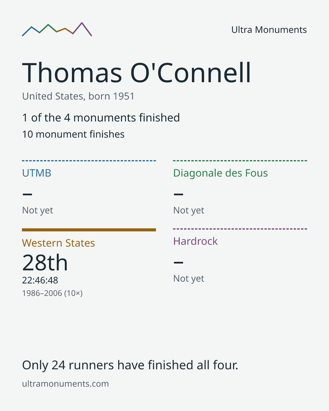 Results card for Thomas O'Connell
