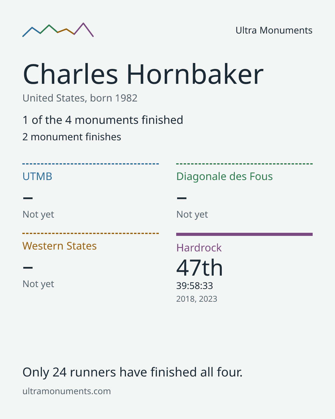 Results card for Charles Hornbaker