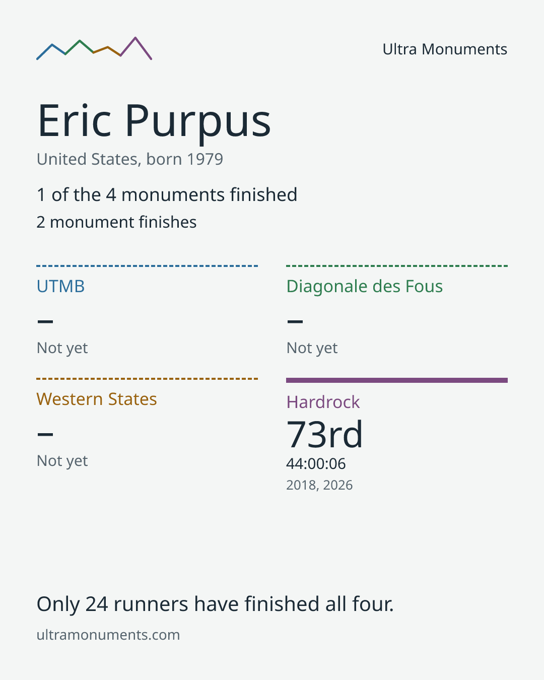Results card for Eric Purpus