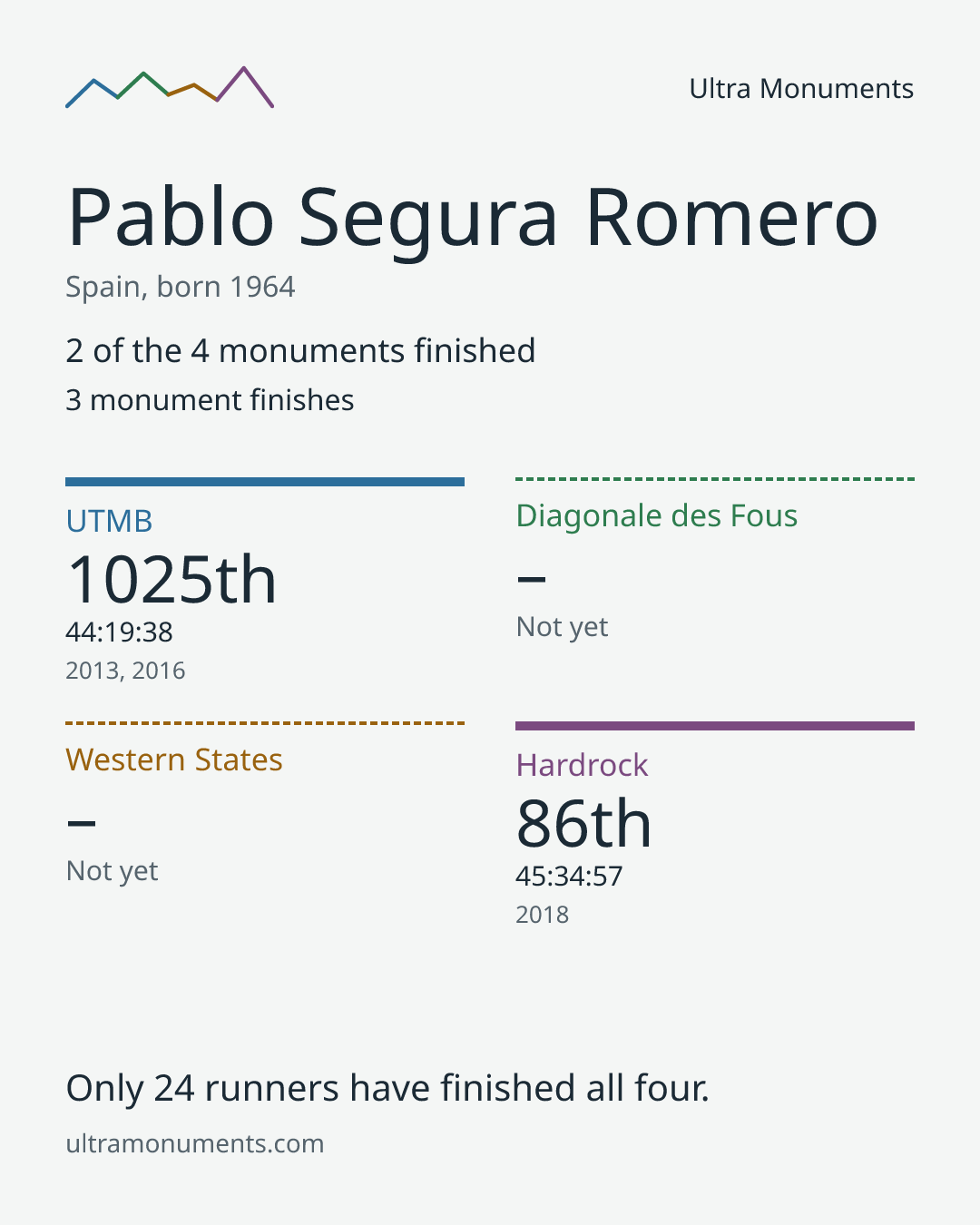 Results card for Pablo Segura Romero