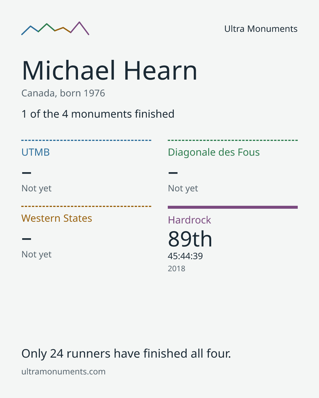 Results card for Michael Hearn