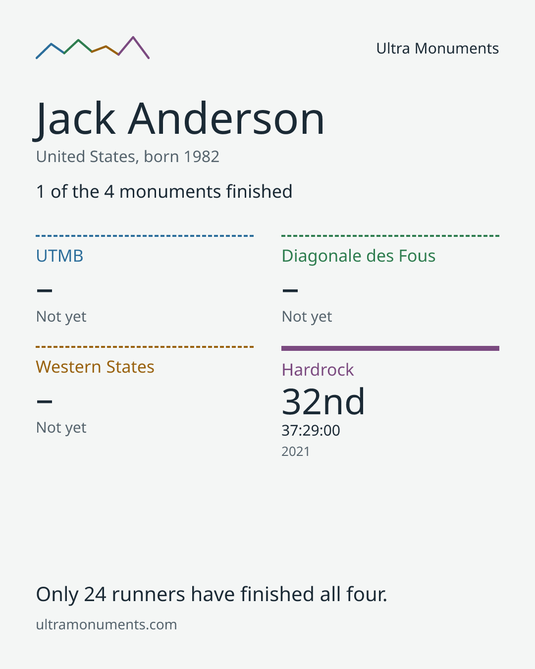 Results card for Jack Anderson
