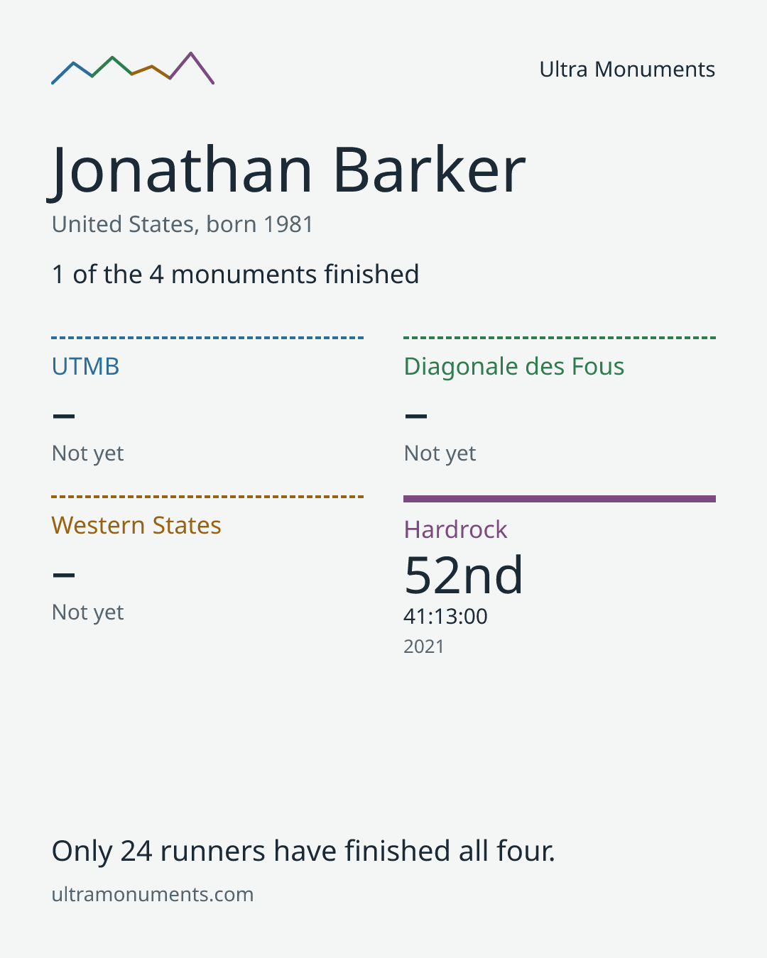 Results card for Jonathan Barker
