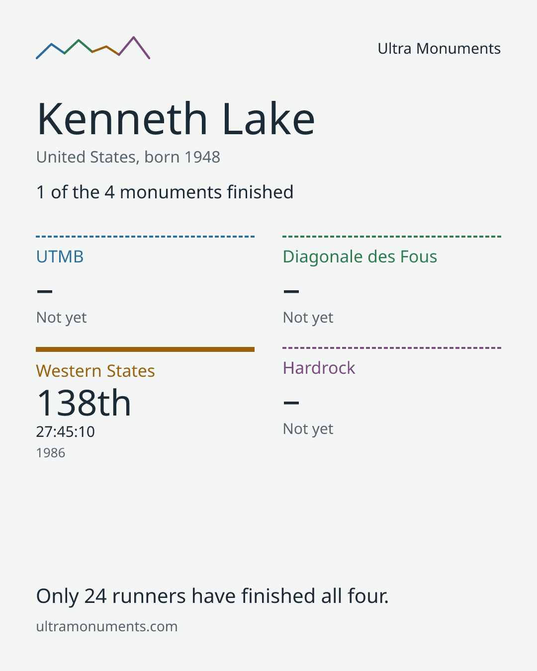 Results card for Kenneth Lake