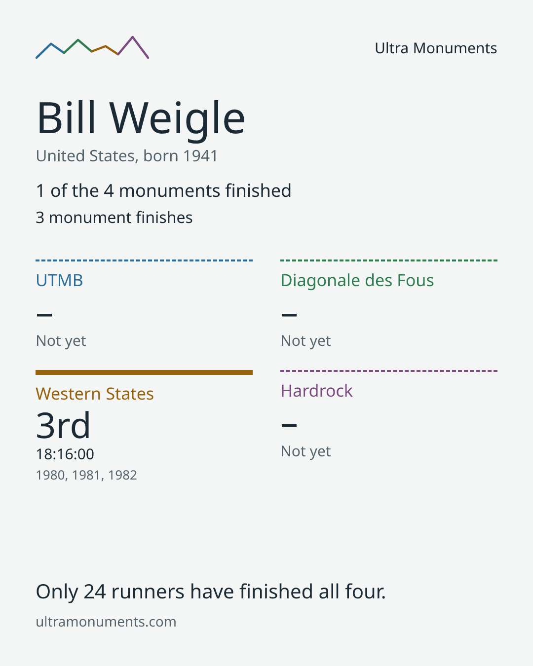 Results card for Bill Weigle