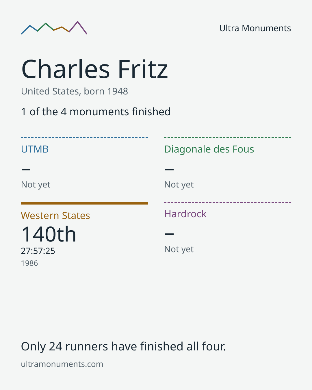 Results card for Charles Fritz