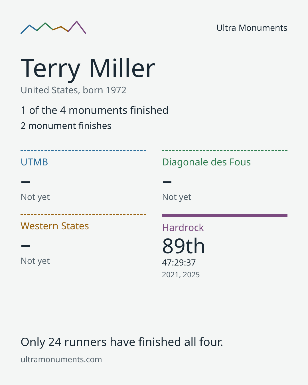 Results card for Terry Miller