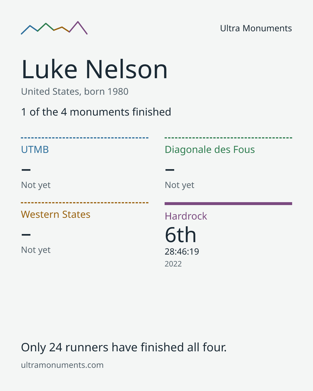 Results card for Luke Nelson